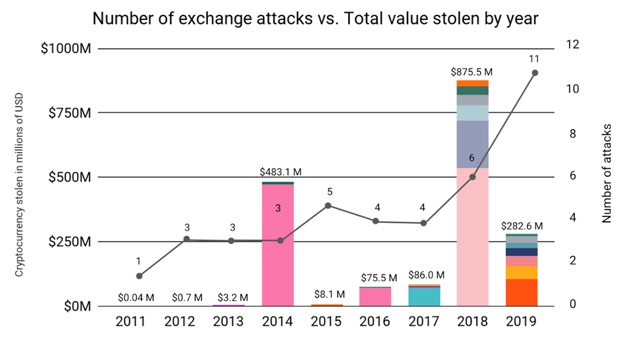 Cyberattack results in profitability in centralized finance.