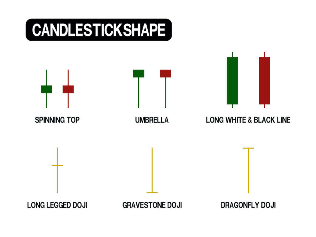 Doji candlestick shop analysis