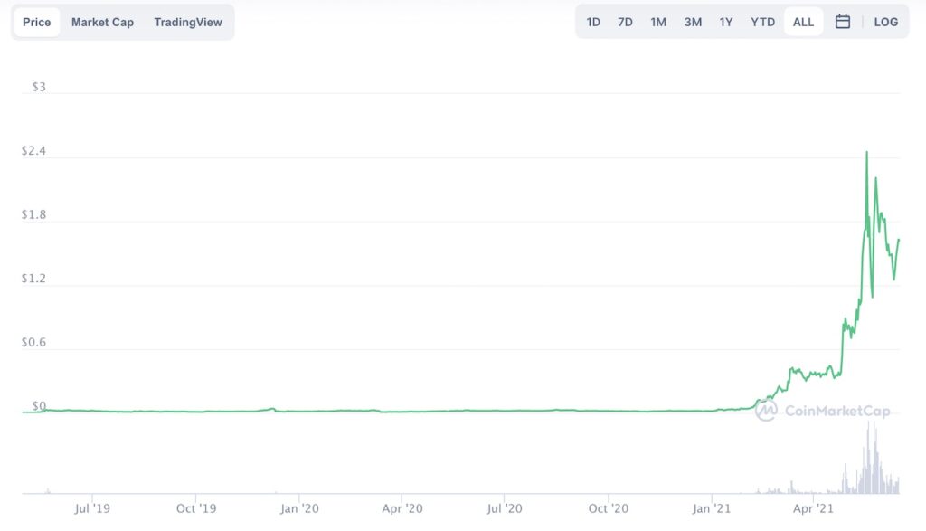 Matic Polygon Price Chart