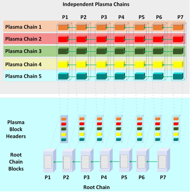 Independent Plasma Chain