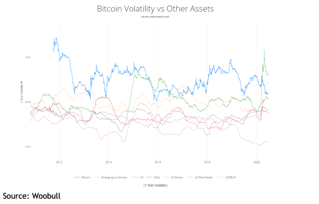 BTC Volatility vs Other Assets
