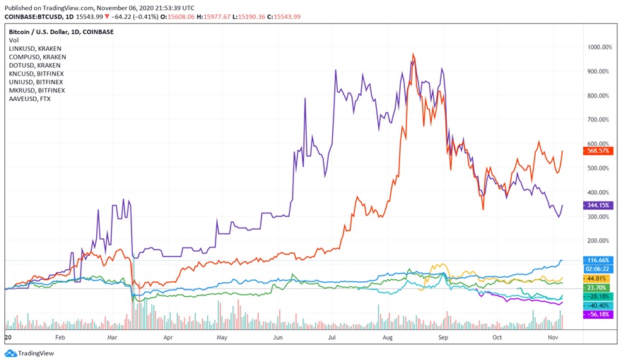 Defi tokens and other cryptocurrency performance chart.
