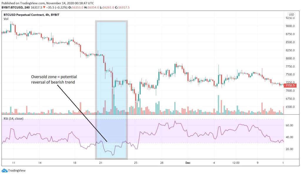 Relative strength index (RSI) chart as an analytic indicators for swing traders.