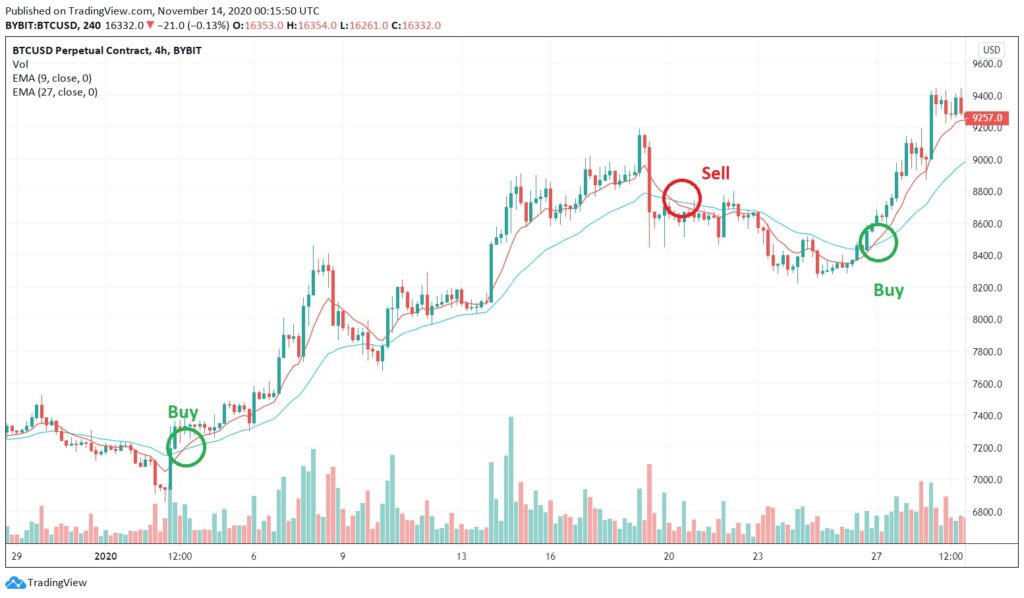 Moving average technical indicators chart visualization.