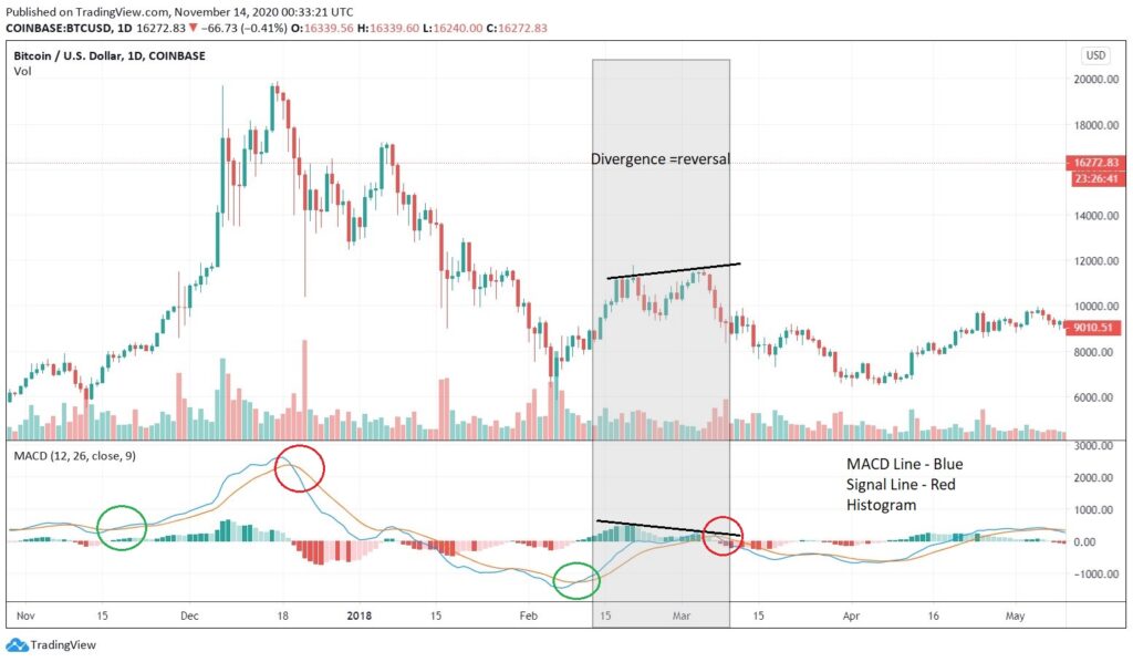 MACD complex technical indicator.