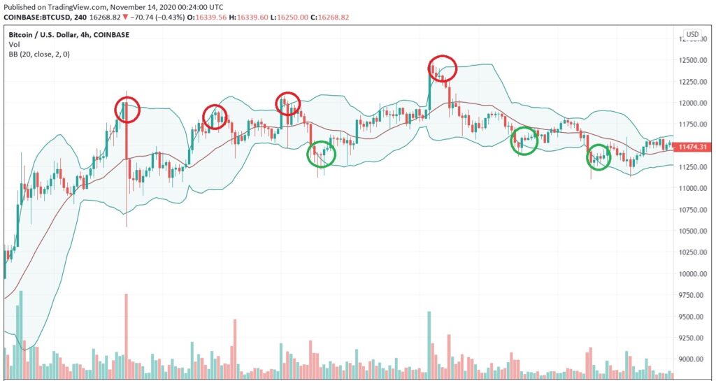 Bollinger band indicator in swing trading.