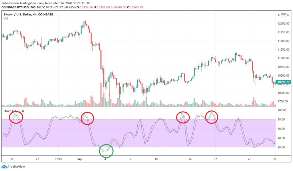 Stochastic momentum indicator.