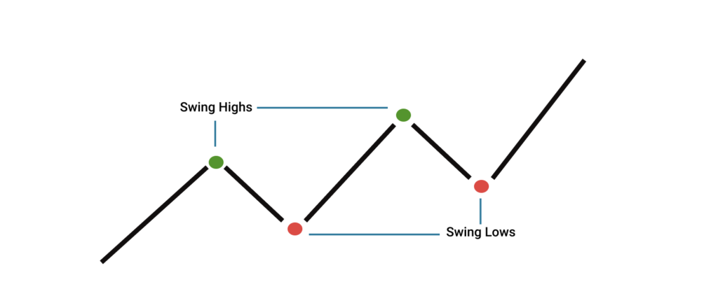 Swing high and low as part of swing trading indicators.