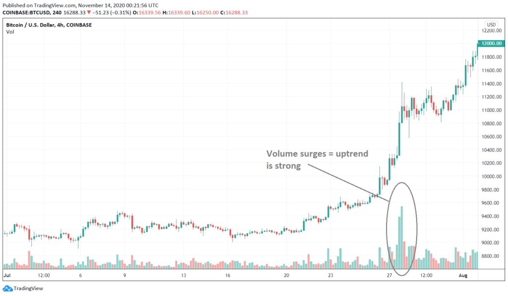 Volume uptrend indicator.