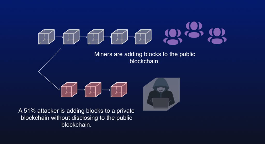 How 51% attack works explanation in a vector art.