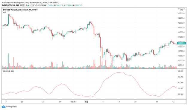 Average directional index indicator chart