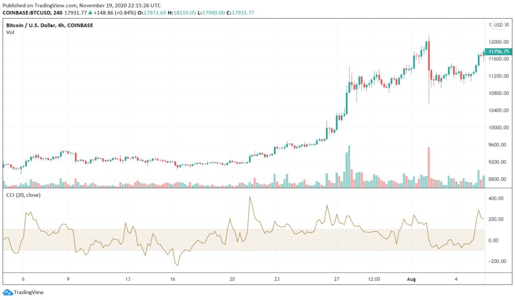 Stochastic momentum index chart