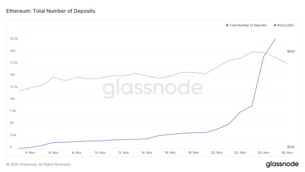 Ethereum total deposits