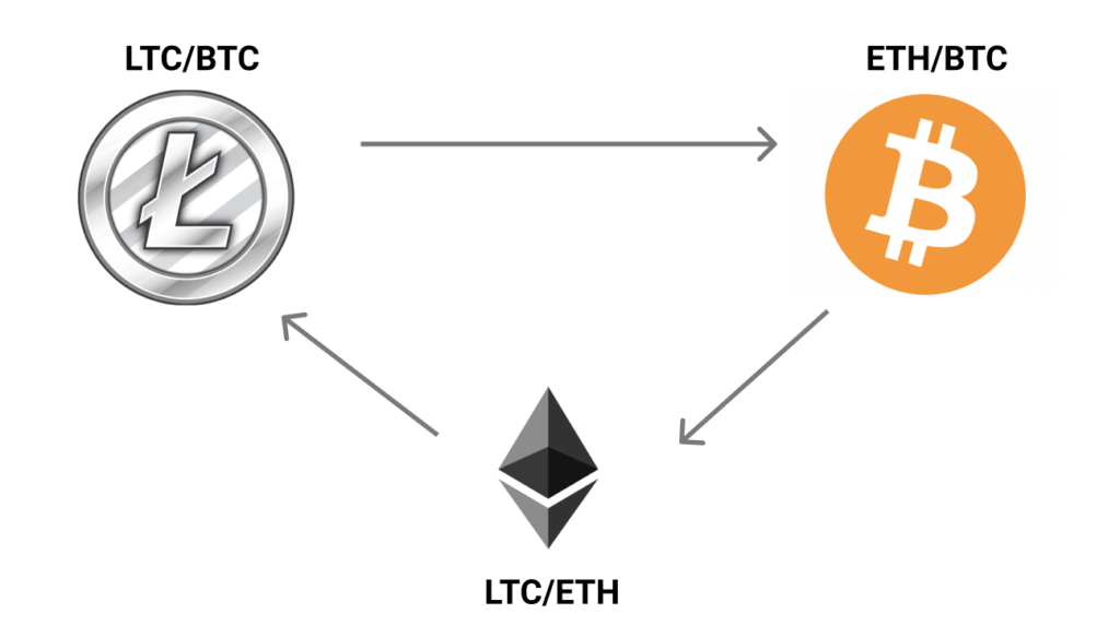 Triangle arbitrage trading