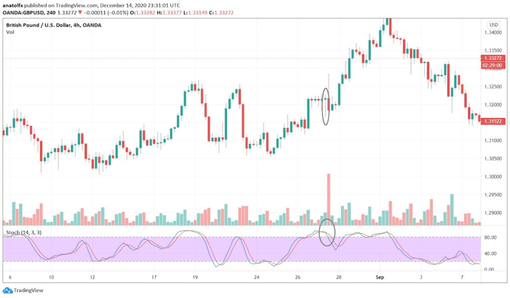 Dragonfly doji uptrend