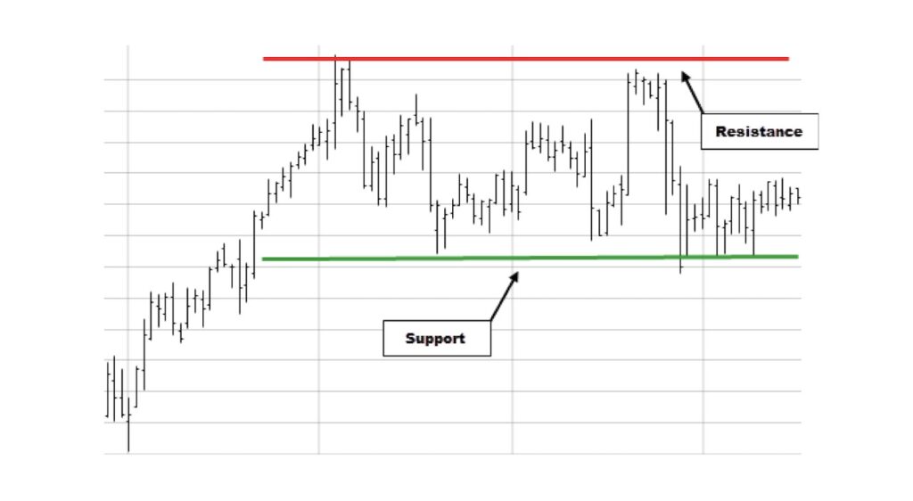 Support and resistance levels chart