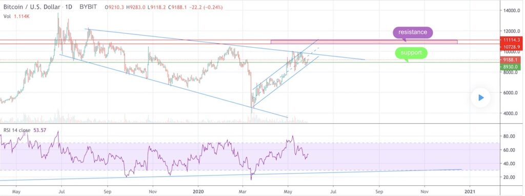 BTCUSD support and resistance samples