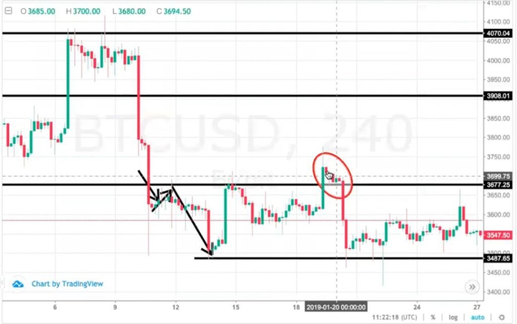 A fake breakthrough with support and resistance lines