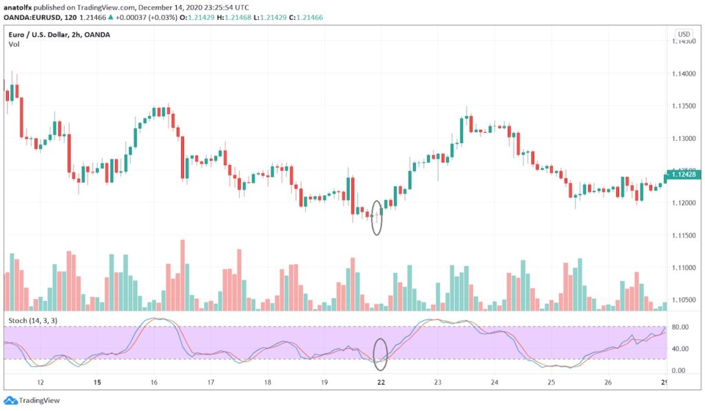 Dragonfly Doji Downtrend