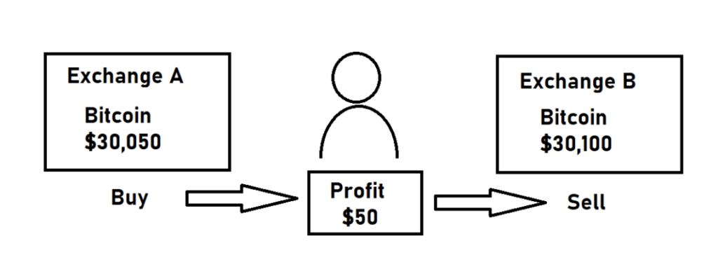 Arbitrage trading opportunities