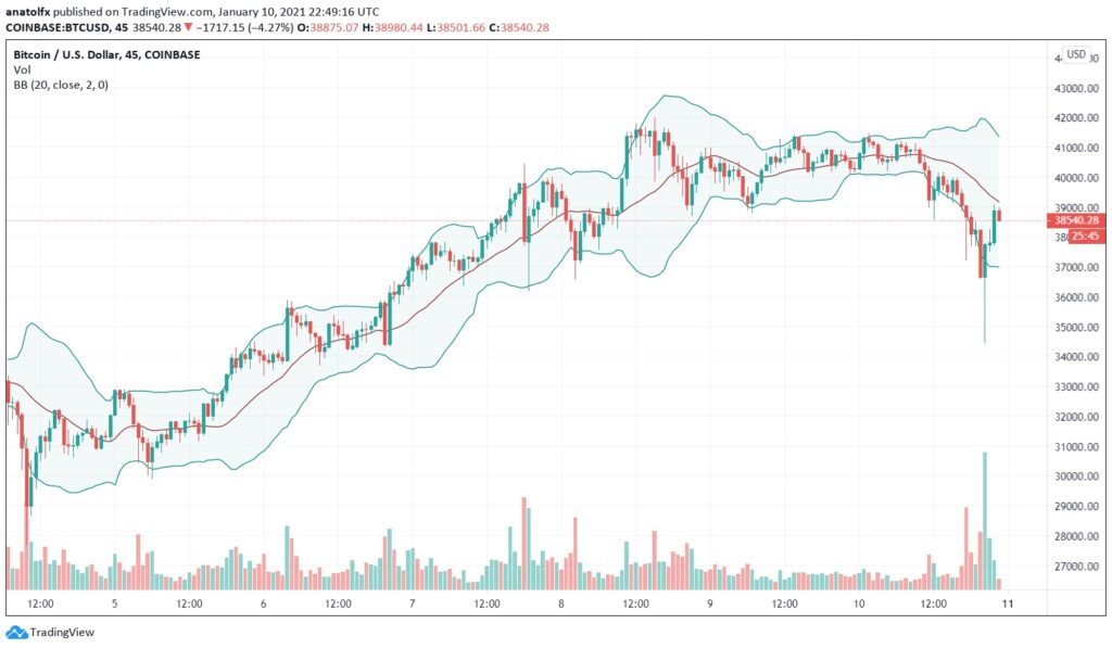 Bollinger bands chart