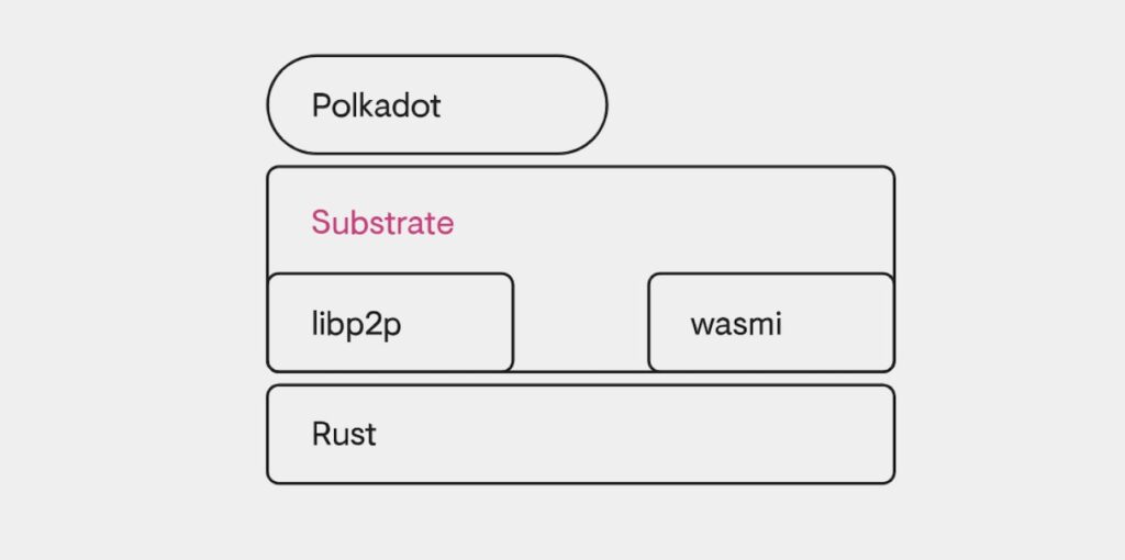 Polkadot Substrate