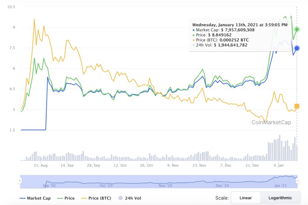 DOT Price Analysis