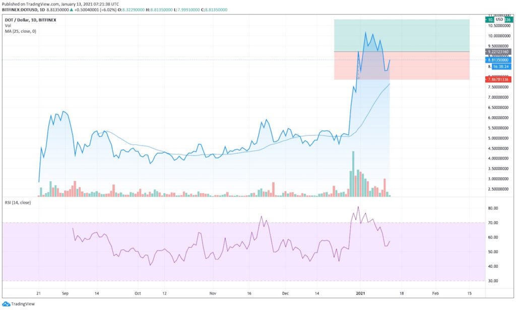 DOT to USD trading chart projections