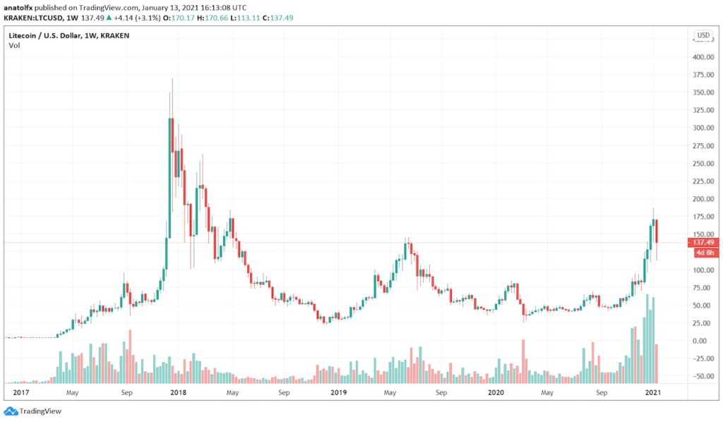 LTCUSD trading price chart