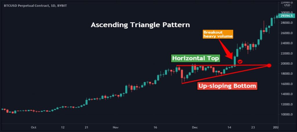Ascending Triangle Pattern breakout