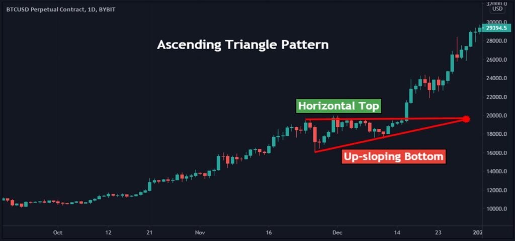 Ascending Triangle Pattern