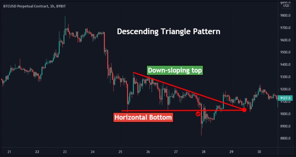 Descending Triangle