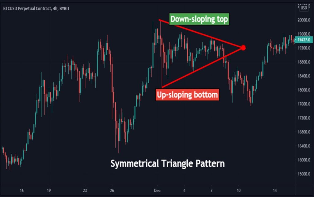 Symmetrical Triangle Patterns