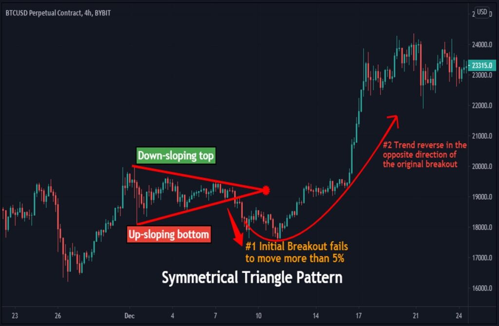Symmetrical Triangle trend reversal