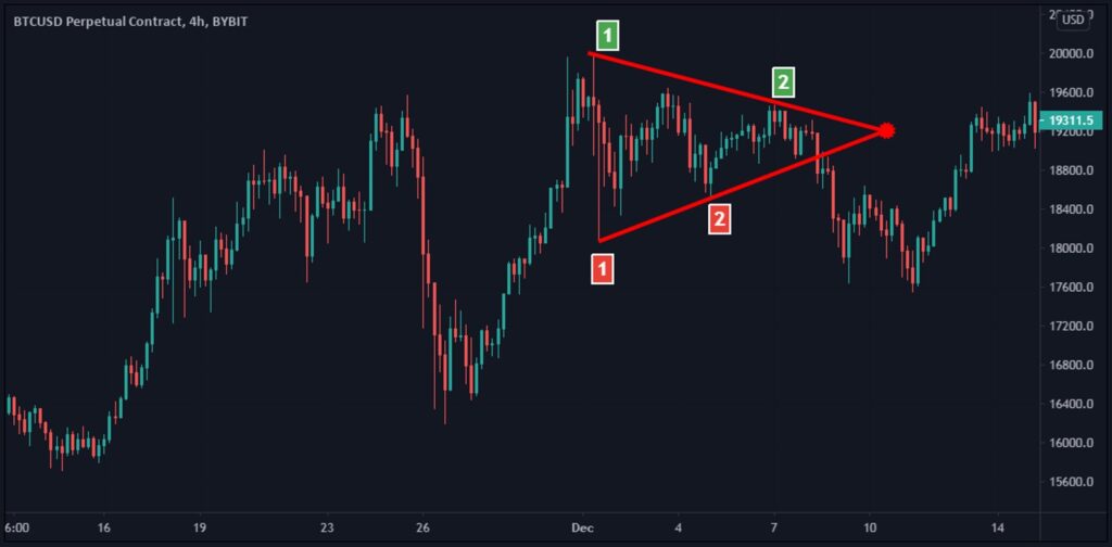 Triangle pattern strength