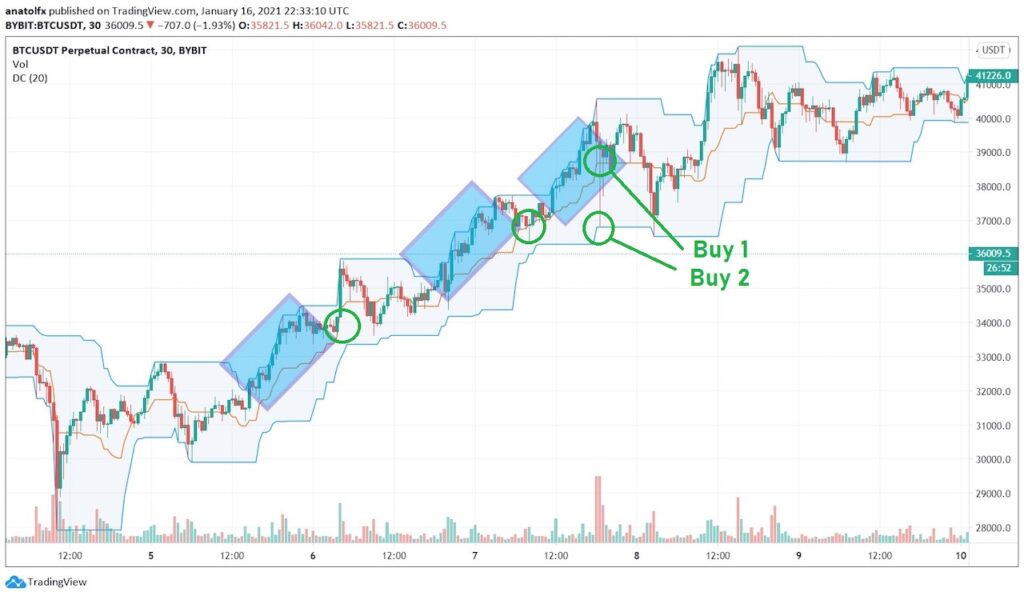 Price pulls on Donchian Analysis