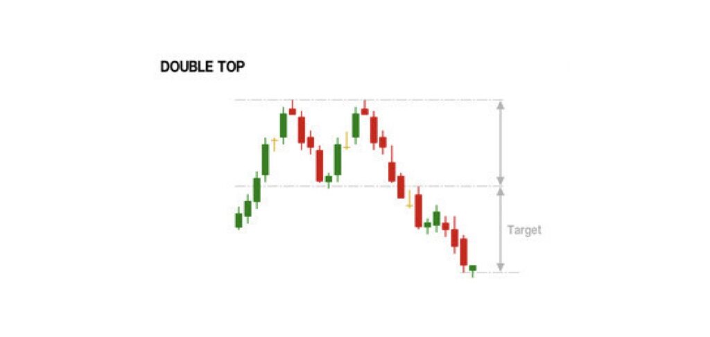 Double Top pattern