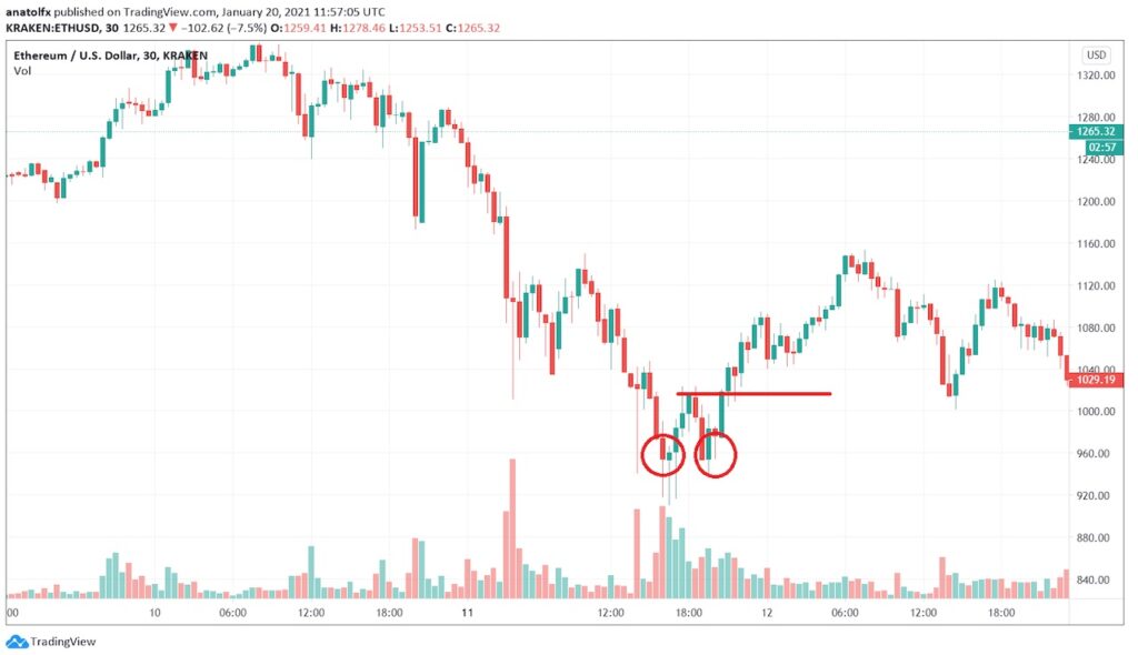 Double Bottom candles