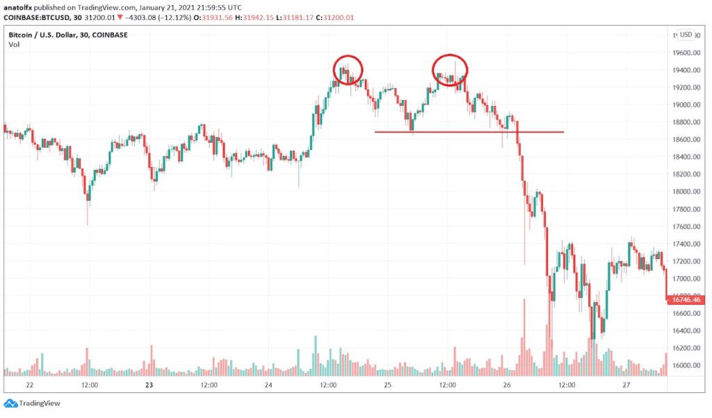 Double Top Pattern