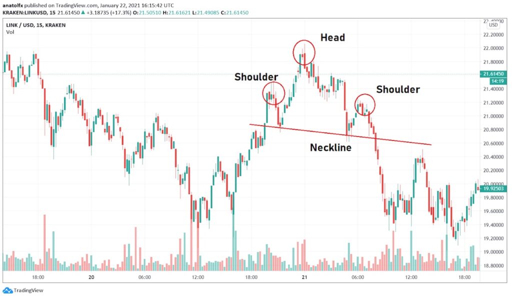 Head and Shoulders Pattern