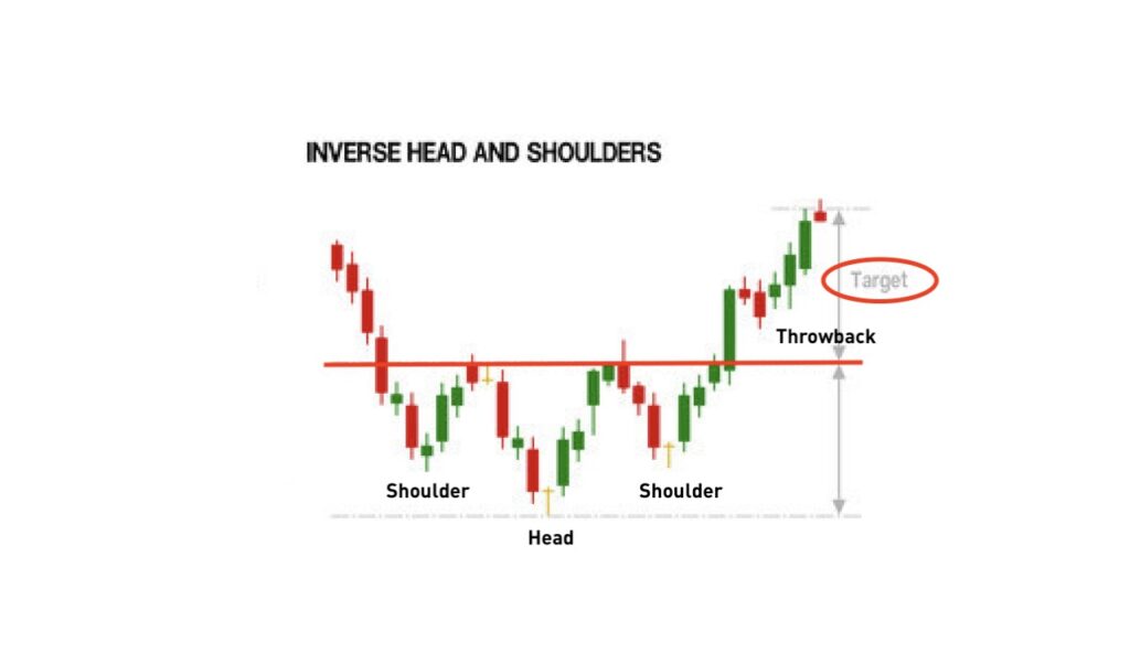 Inverse head and shoulders