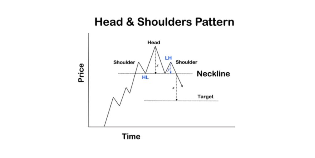 Head and shoulders pattern bearish