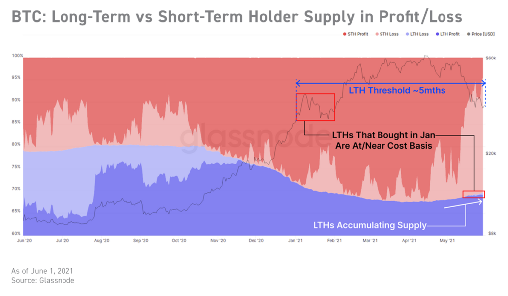 BTC: long-term vs short-term holder supply P&L
