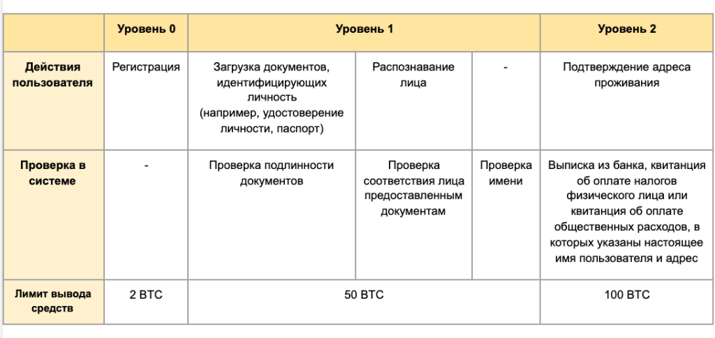 Bybit no kyc